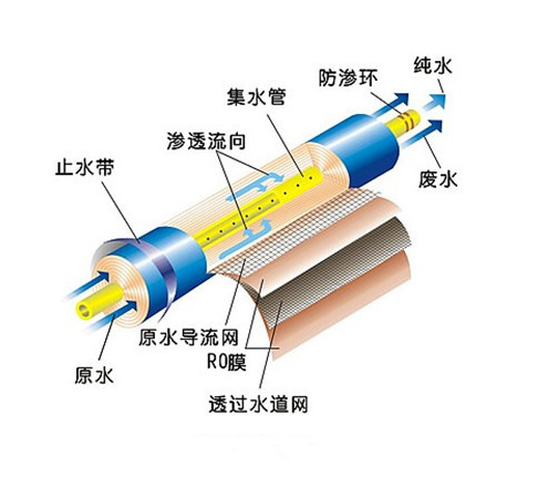 黑龙江反渗透膜结构示意图