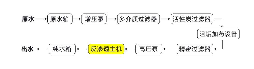 一级反渗透纯水设备