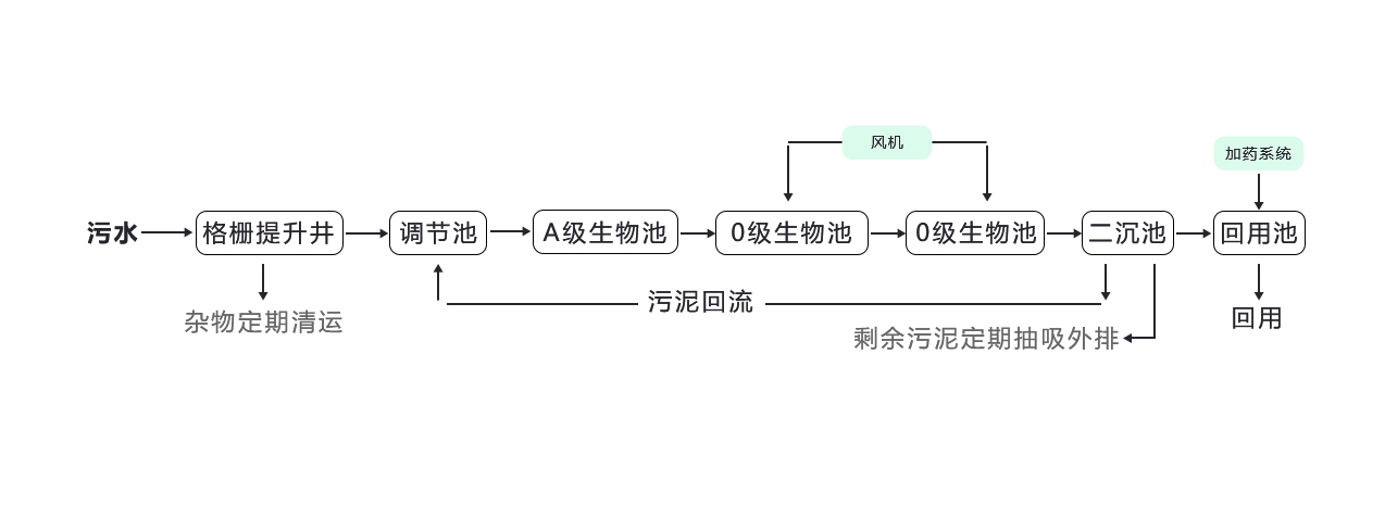 生活污水处理设备