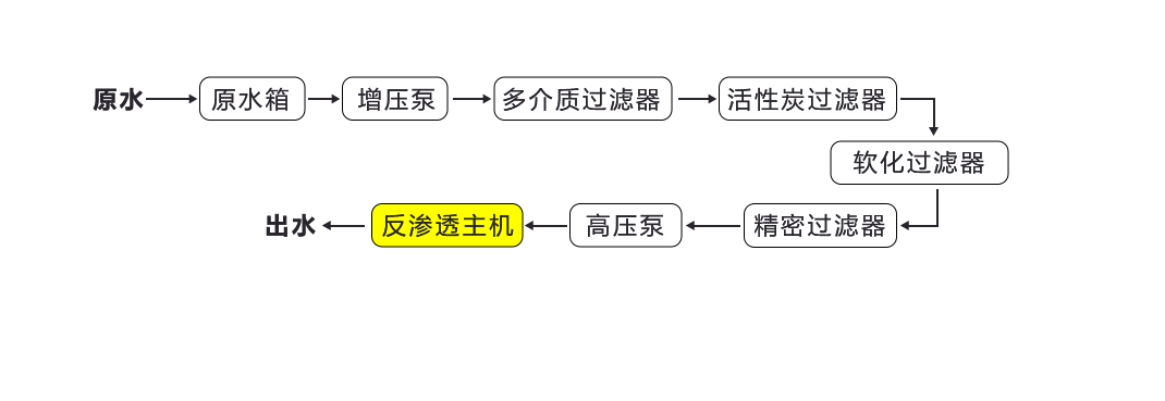 BR-RO-2000一级反渗透纯水设备