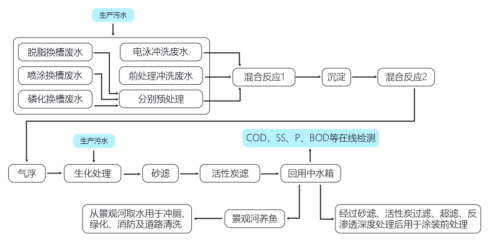 大连涂装废水处理设备