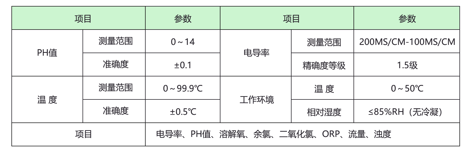 仪表区