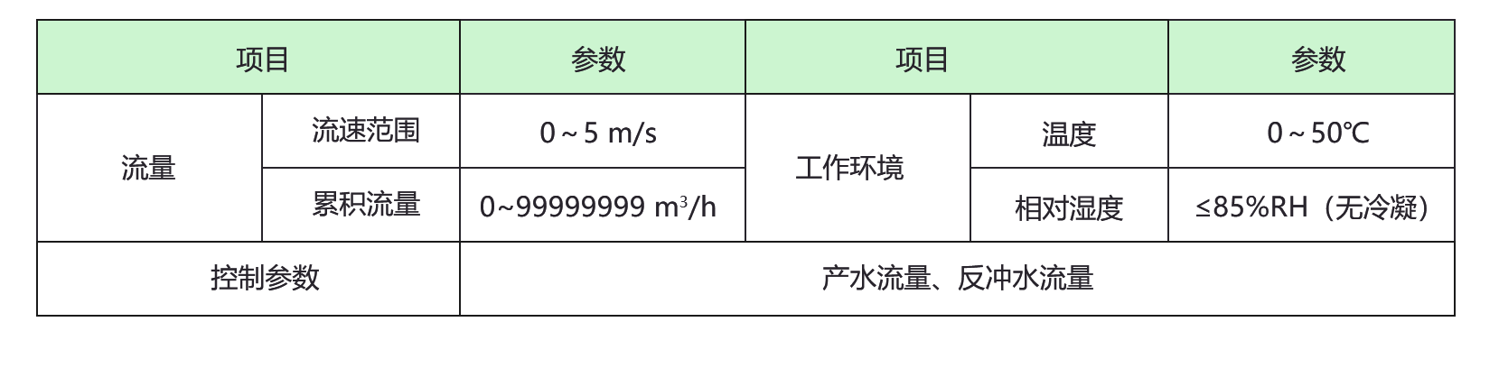 仪表区