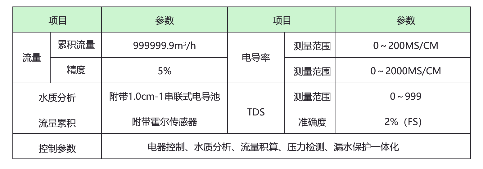 仪表区