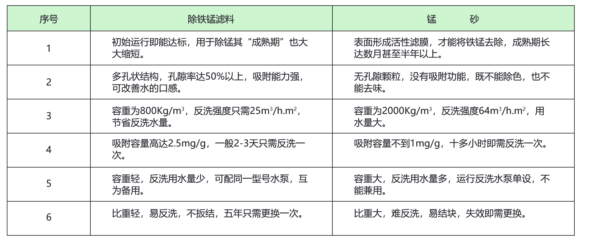 多介质滤料